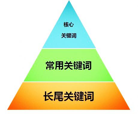 我要做的關(guān)鍵詞什么時(shí)候能出現(xiàn)在首頁(yè)啊?